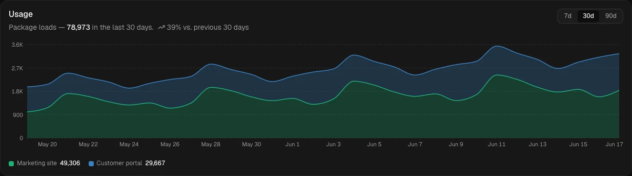 The Packdog usage graph: package loads over time, stacked by project, with a trend versus the previous period.
